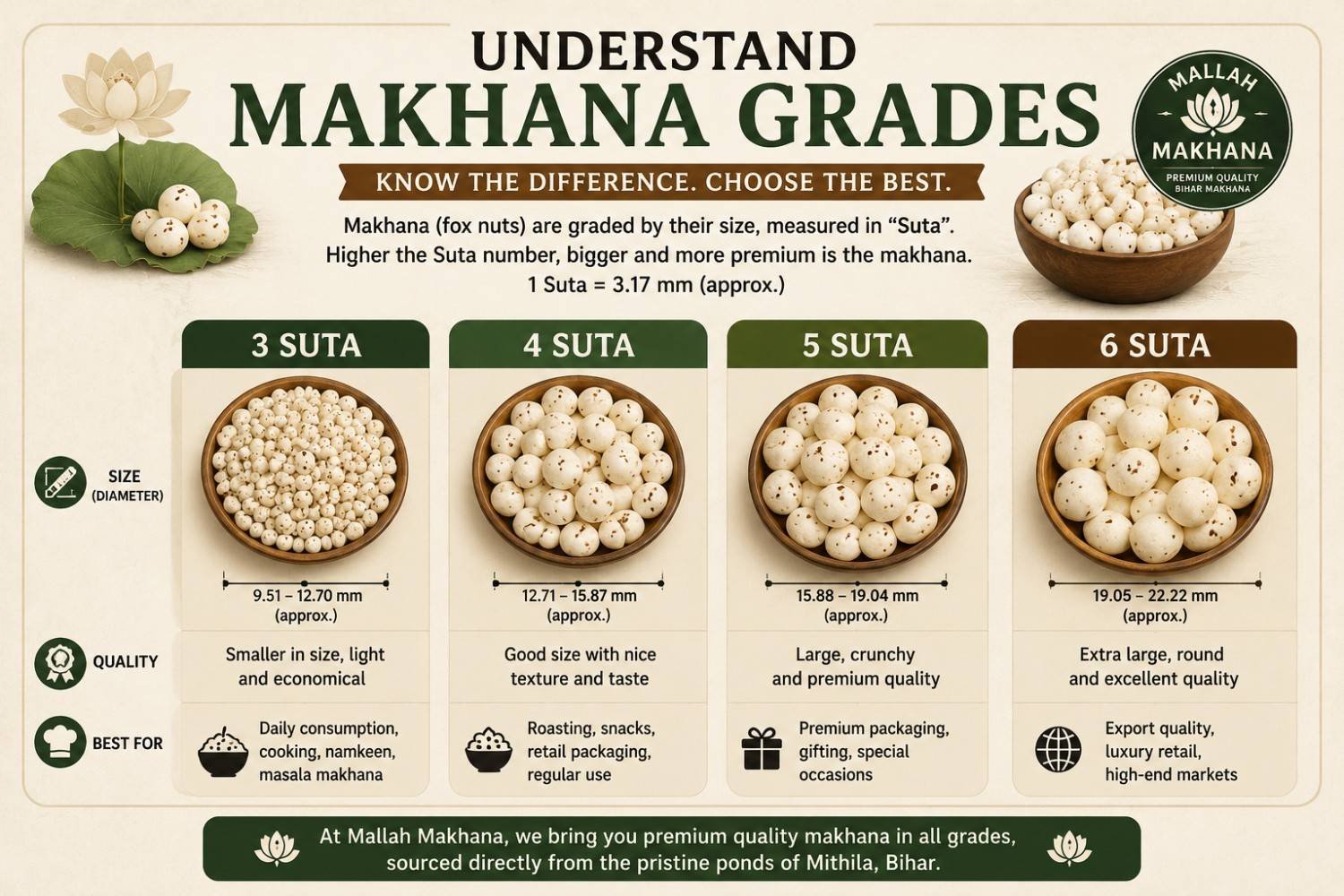Mallah Makhana Suta Grade Chart
